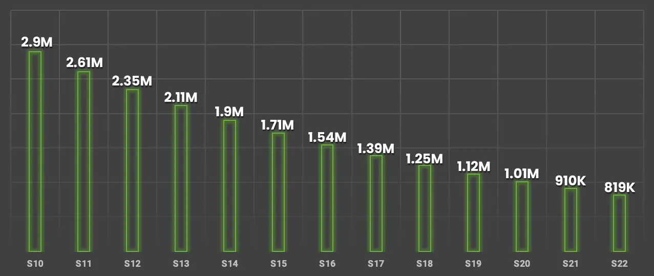 4.23M tokens allocated to racing ecosystem at a rate of 10% of the remaining fund per season.